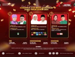 KPU Jawa Timur Menyampaikan Perolehan Suara Pemilihan Gubenur dan Wakil Gubernur 2024