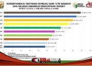 Korem 082/CPYJ Pimpin Capaian Nasional, Program KDKMP Tuntas 100%